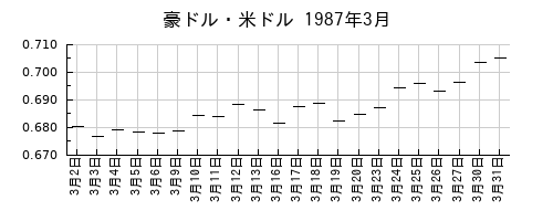 豪ドル・米ドルの1987年3月のチャート