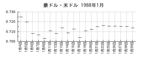 豪ドル・米ドルの1988年1月のチャート
