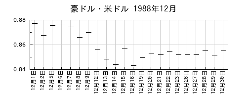 豪ドル・米ドルの1988年12月のチャート