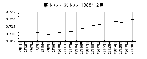 豪ドル・米ドルの1988年2月のチャート