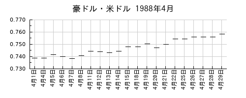 豪ドル・米ドルの1988年4月のチャート