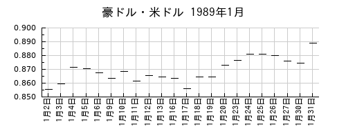 豪ドル・米ドルの1989年1月のチャート