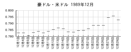 豪ドル・米ドルの1989年12月のチャート