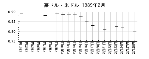豪ドル・米ドルの1989年2月のチャート