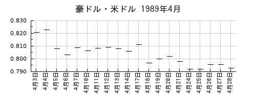 豪ドル・米ドルの1989年4月のチャート