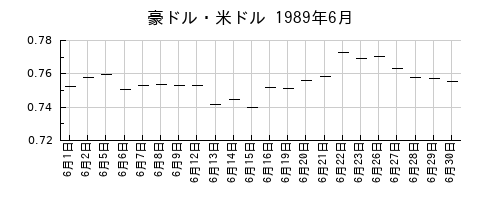 豪ドル・米ドルの1989年6月のチャート