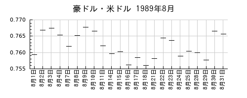 豪ドル・米ドルの1989年8月のチャート