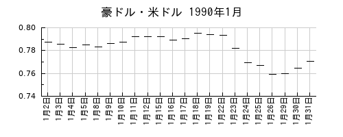 豪ドル・米ドルの1990年1月のチャート