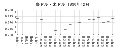 豪ドル・米ドルの1990年12月のチャート