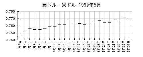 豪ドル・米ドルの1990年5月のチャート