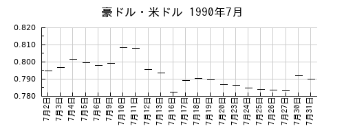 豪ドル・米ドルの1990年7月のチャート