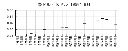 豪ドル・米ドルの1990年8月のチャート