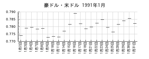 豪ドル・米ドルの1991年1月のチャート