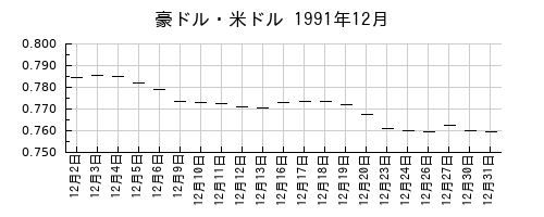 豪ドル・米ドルの1991年12月のチャート