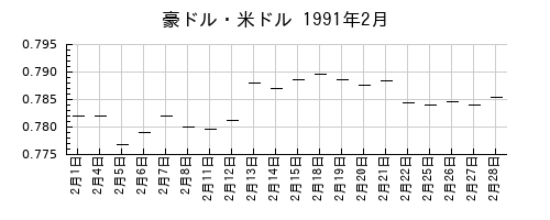 豪ドル・米ドルの1991年2月のチャート