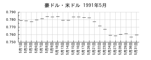 豪ドル・米ドルの1991年5月のチャート