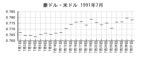 豪ドル・米ドルの1991年7月のチャート