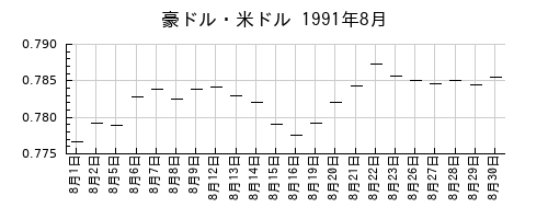 豪ドル・米ドルの1991年8月のチャート