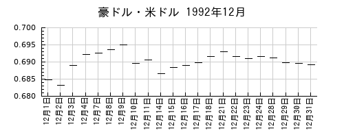 豪ドル・米ドルの1992年12月のチャート