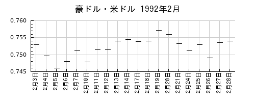 豪ドル・米ドルの1992年2月のチャート