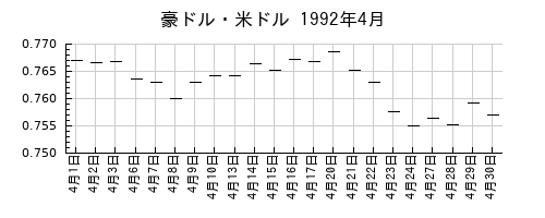 豪ドル・米ドルの1992年4月のチャート