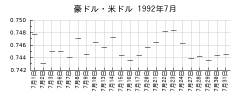 豪ドル・米ドルの1992年7月のチャート