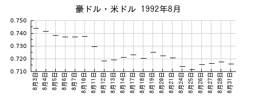 豪ドル・米ドルの1992年8月のチャート