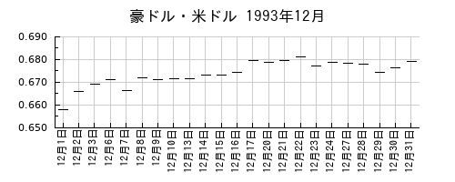 豪ドル・米ドルの1993年12月のチャート