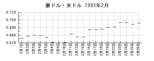 豪ドル・米ドルの1993年2月のチャート