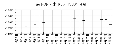 豪ドル・米ドルの1993年4月のチャート