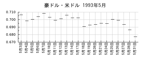 豪ドル・米ドルの1993年5月のチャート