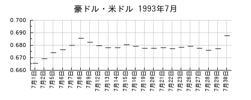 豪ドル・米ドルの1993年7月のチャート