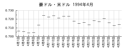 豪ドル・米ドルの1994年4月のチャート
