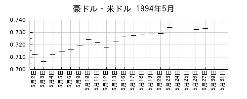 豪ドル・米ドルの1994年5月のチャート