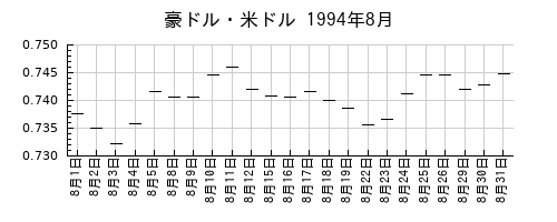 豪ドル・米ドルの1994年8月のチャート