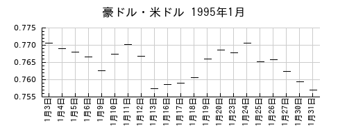 豪ドル・米ドルの1995年1月のチャート