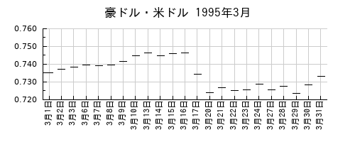 豪ドル・米ドルの1995年3月のチャート