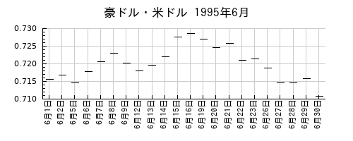 豪ドル・米ドルの1995年6月のチャート