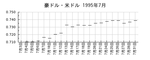 豪ドル・米ドルの1995年7月のチャート