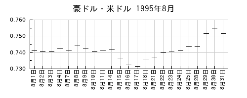 豪ドル・米ドルの1995年8月のチャート