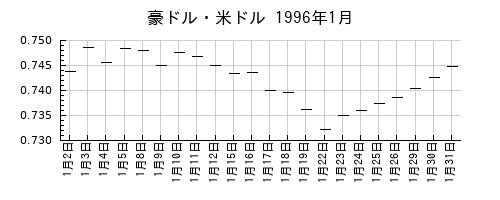 豪ドル・米ドルの1996年1月のチャート
