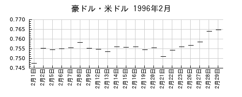 豪ドル・米ドルの1996年2月のチャート