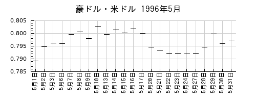 豪ドル・米ドルの1996年5月のチャート