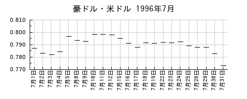豪ドル・米ドルの1996年7月のチャート