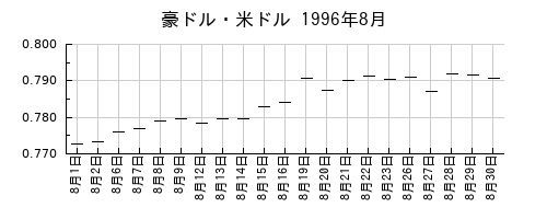 豪ドル・米ドルの1996年8月のチャート