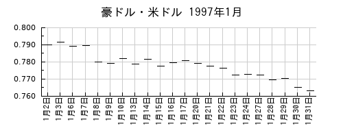 豪ドル・米ドルの1997年1月のチャート
