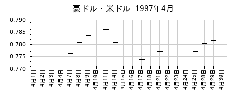 豪ドル・米ドルの1997年4月のチャート
