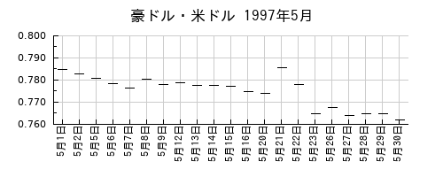 豪ドル・米ドルの1997年5月のチャート