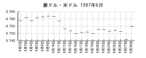 豪ドル・米ドルの1997年6月のチャート