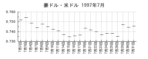 豪ドル・米ドルの1997年7月のチャート